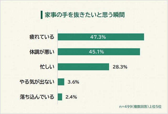 家事の手を抜きたいと思う瞬間（提供画像）