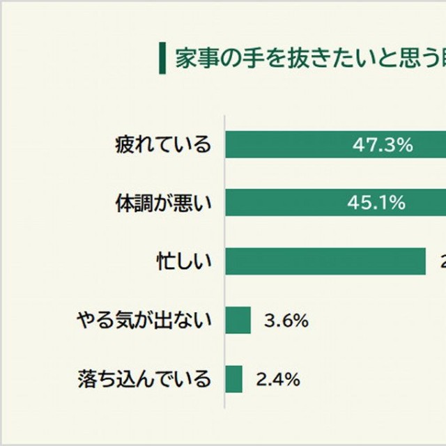 家事の手を抜きたいと思う瞬間（提供画像）