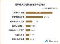 空き家の放置で感じる不安に関する意識調査