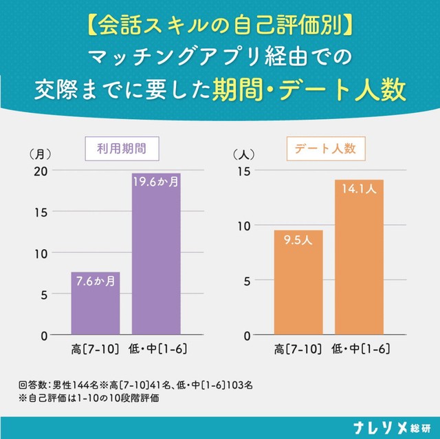 【会話スキルの自己評価別】マッチングアプリ経由での交際までに要した期間・デート人数（出典：ナレソメ総研／https://naresome.co.jp/note/matching-app-time-performance-men/）