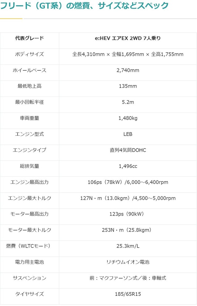 フリードのスペック（提供：norico by ガリバー）