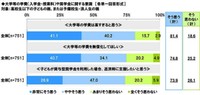 大学等の学費（入学金・授業料）や奨学金に関する意識（提供画像）
