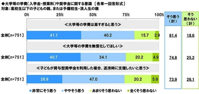 大学等の学費（入学金・授業料）や奨学金に関する意識（提供画像）
