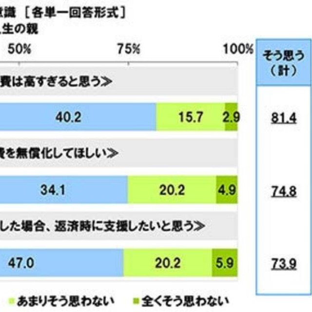 大学等の学費（入学金・授業料）や奨学金に関する意識（提供画像）
