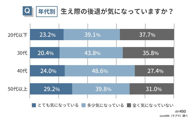 【年代別】生え際の後退が気になっていますか？（提供画像）