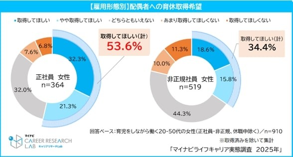 【雇用形態別】配偶者への育休取得希望（提供画像）