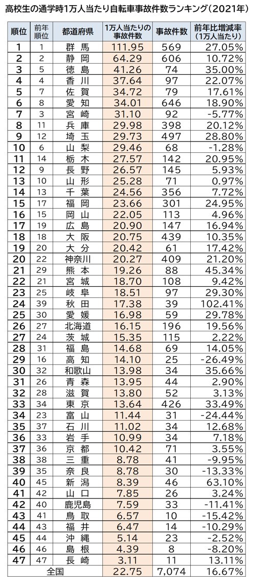 【都道府県別】高校生1万人当たりの自転車事故件数ランキング（2021年）