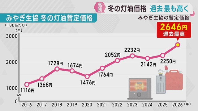 １８リットル２６４６円　冬の灯油価格が過去最高値に　みやぎ生協