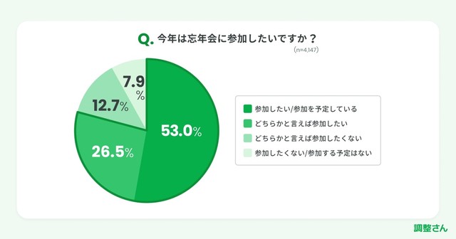 今年は忘年会に参加したいか（出典：調整さんチーム調査）