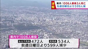 【詳報】宮城県で１００６人感染　前週より599人減　３人死亡　