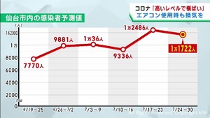 仙台市の新型コロナ感染者数　高いレベルで横ばい続くと予測　東北大学の下水ウイルス調査