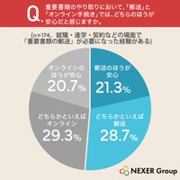 重要書類のやり取りにおいて、「郵送」と「オンライン手続き」では、どちらのほうが安心だと感じますか（提供画像）