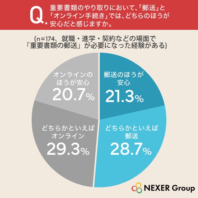 重要書類のやり取りにおいて、「郵送」と「オンライン手続き」では、どちらのほうが安心だと感じますか（提供画像）