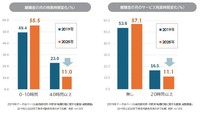 離職者の月の残業時間変化（%）・離職者の月のサービス残業時間変化（%）（提供画像）
