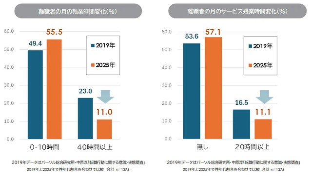 離職者の月の残業時間変化（%）・離職者の月のサービス残業時間変化（%）（提供画像）
