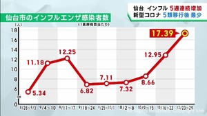 インフルエンザ５週連続増加　新型コロナ５類移行後最少　仙台市