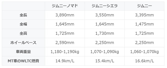 3車のスペック（提供：norico by ガリバー）