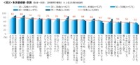 現在や将来への生活価値観・意識（提供画像）