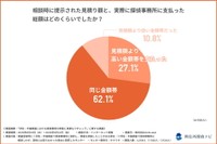 実際に支払った総額は見積額よりどうだったか（提供画像）