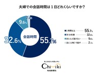 夫婦での会話時間は1日どれくらいですか？（提供画像）