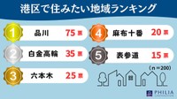 港区で住みたい地域ランキング（提供画像）