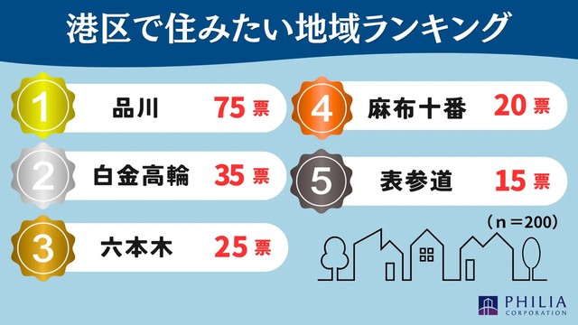 港区で住みたい地域ランキング（提供画像）