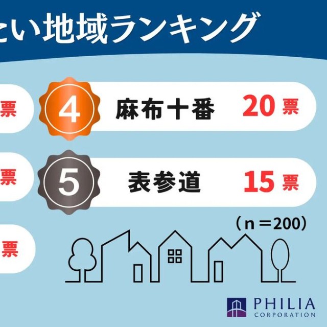 港区で住みたい地域ランキング（提供画像）
