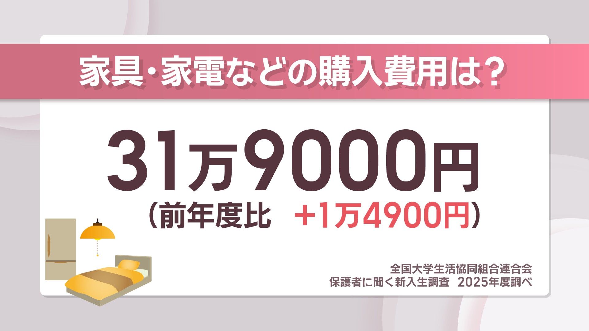 家具家電付きの賃貸住宅や定額サービス…物価高騰で1人暮らしの費用は 