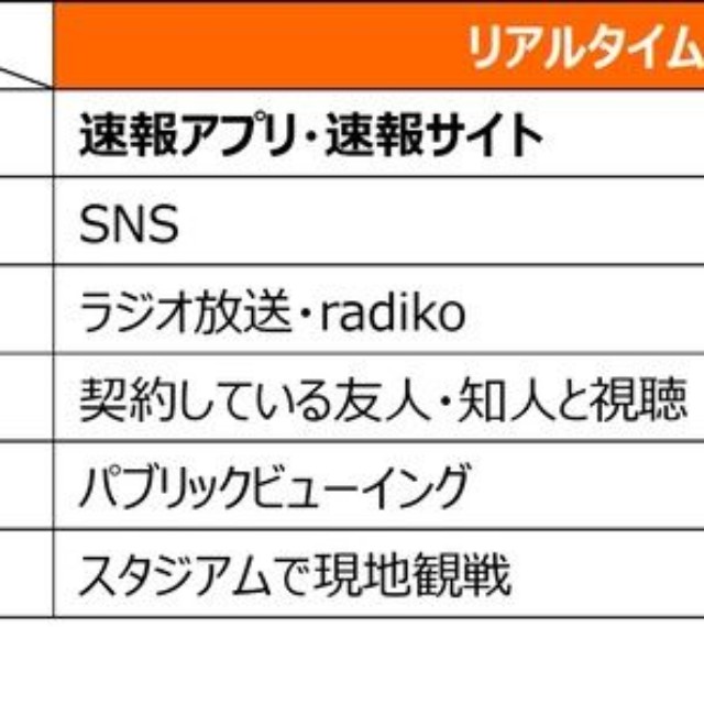 Netflix非加入者の情報入手経路（提供画像）