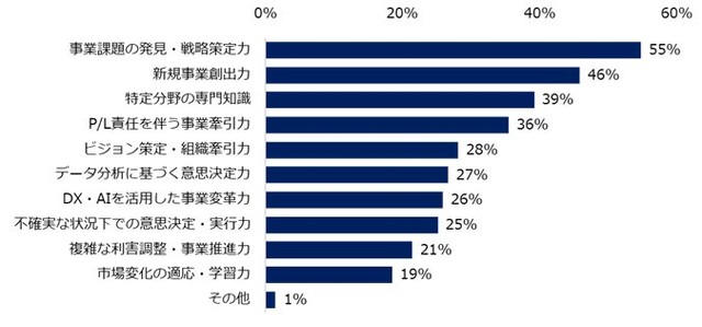 年収1000万円以上のポジションに転職成功する方に、共通する”能力”（提供画像）