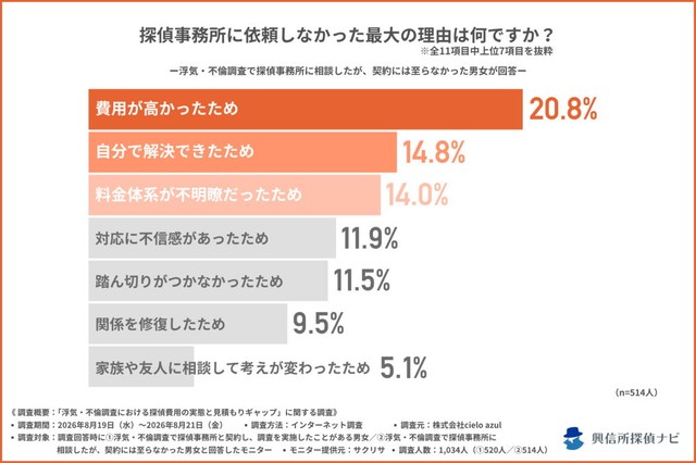 探偵事務所に依頼しなかった最大の理由（提供画像）