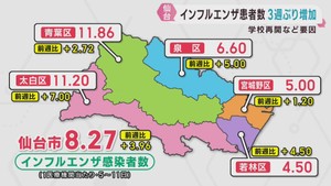 仙台市のインフルエンザ患者　３週ぶり増加　学校再開が要因