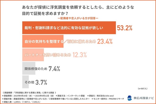 探偵に浮気調査を依頼するとしたら、主にどのような目的で証拠を求めるか（提供画像）