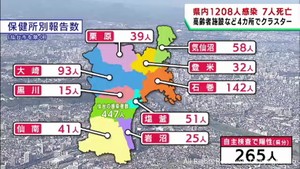 【詳報】宮城県で1208人感染　うち仙台市447人　医療機関と高齢者施設でクラスター4件　患者7人死亡