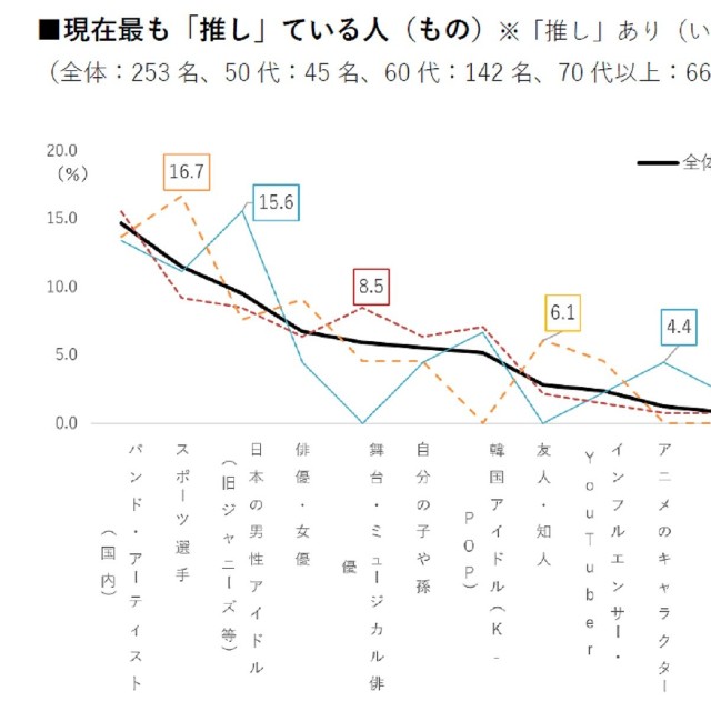 現在推している人・もの