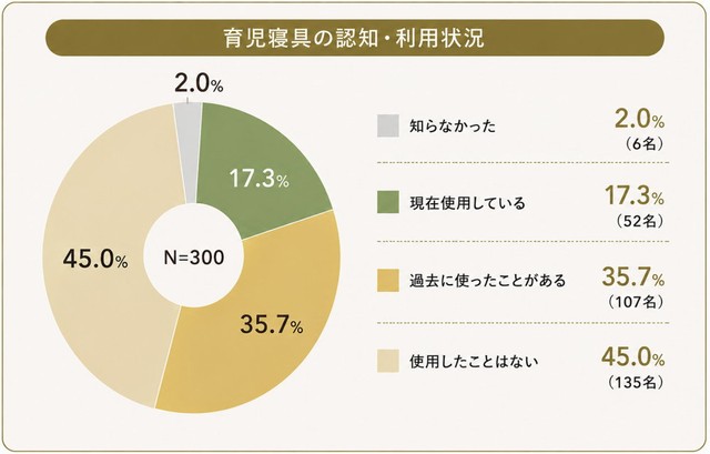 育児寝具の認知と利用状況（出典：GOKUMIN調べ）