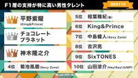 F1層の支持が特に高い男性タレントBEST10（提供画像）