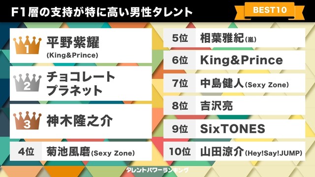 F1層の支持が特に高い男性タレントBEST10（提供画像）