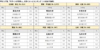 エリア別「サポートが手厚い」イメージランキング