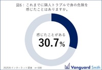 近隣トラブルによって身の危険を感じたことがあるか（提供画像）