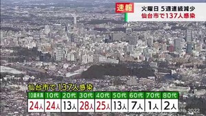 【速報】仙台市で新たに137人感染　火曜日は5週連続で減少