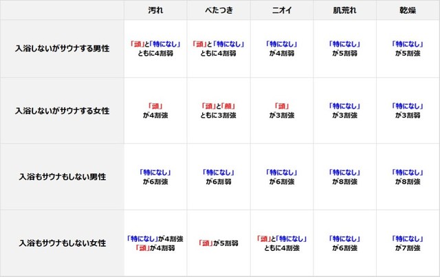 入浴しなかった際、気になること（提供画像）