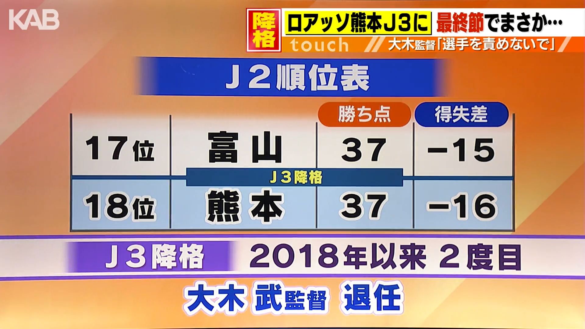 ロアッソ熊本J3降格…サポーター涙「昇格して戻ってこい」