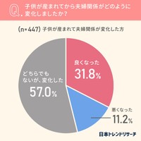 日本トレンドリサーチ・出産後の変化に関する調査