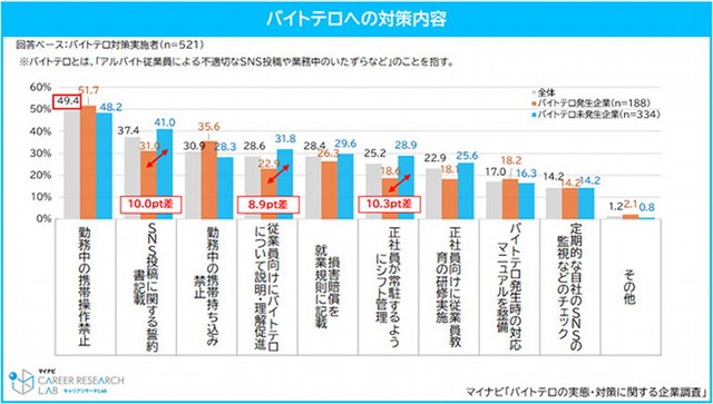 バイトテロへの対策内容（提供画像）