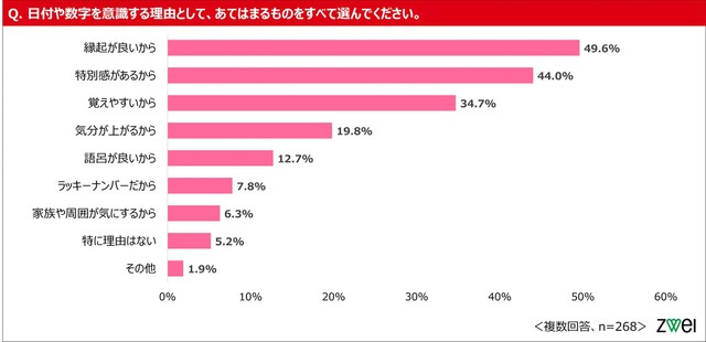 日付や数字を意識する理由として、あてはまるものをすべて選んでください。（提供画像）