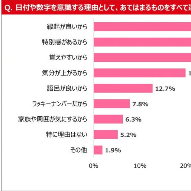 日付や数字を意識する理由として、あてはまるものをすべて選んでください。（提供画像）