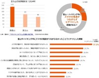 通信圏外によるヒヤリハット経験（提供画像）