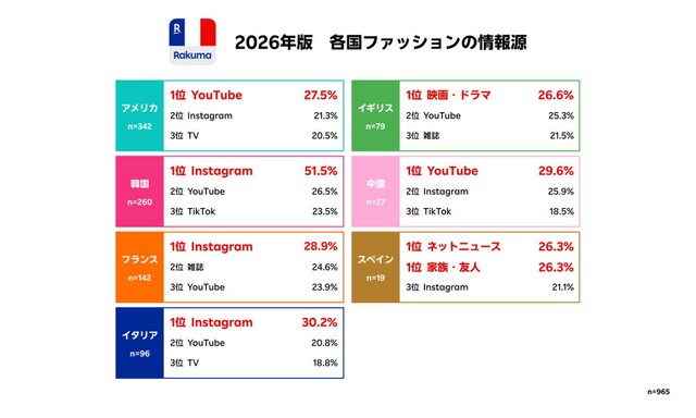 各国ファッションの情報源（提供画像）