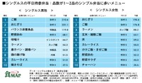 品数が1～2品の手持ち弁当を対象とした場合の、メニュー（出典：株式会社ライフスケープマーケティング「食MAP®」）